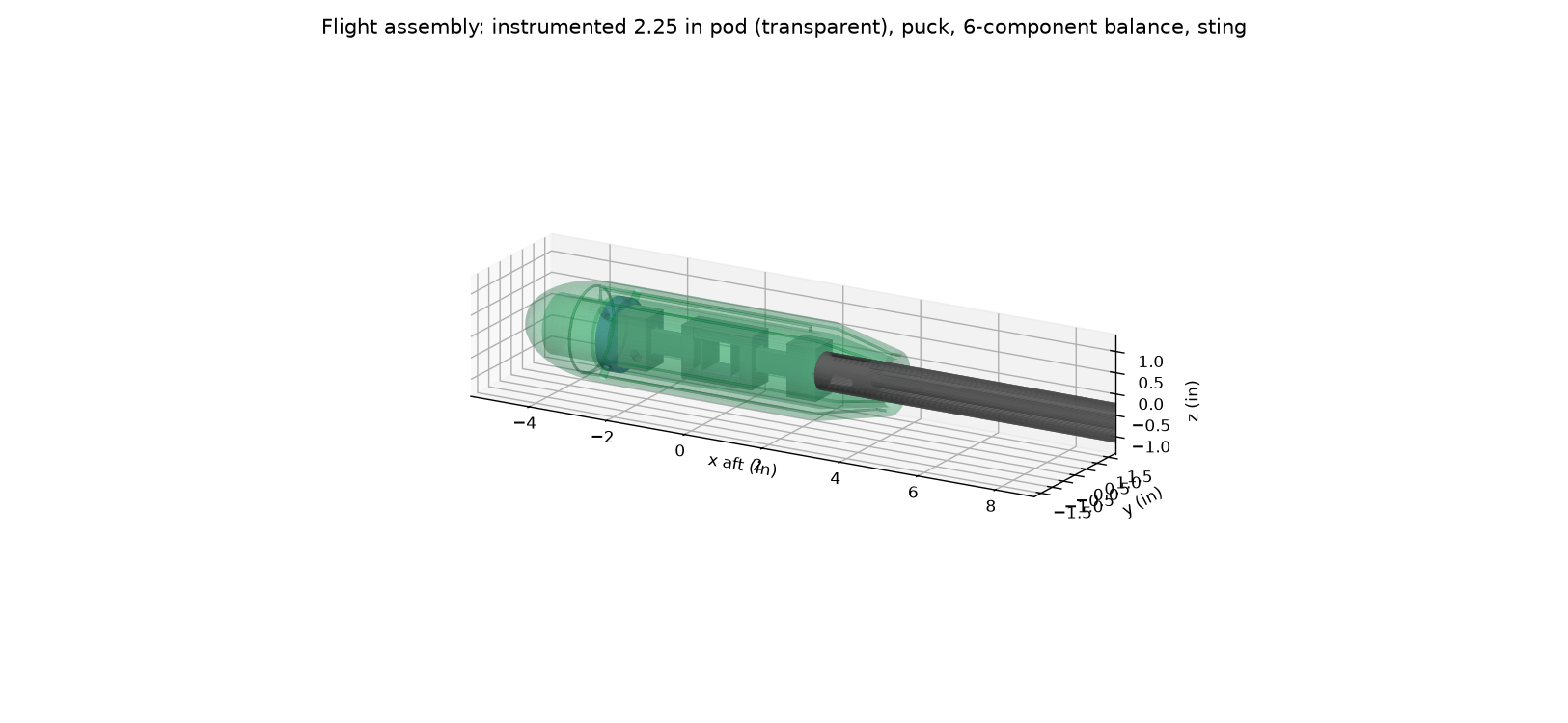 Flight assembly: instrumented pod (transparent), puck, balance and sting.