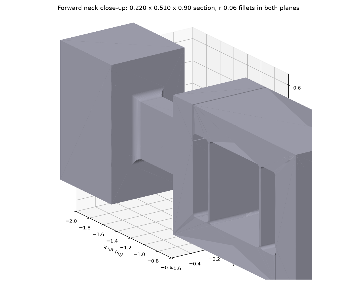 Forward neck close-up: cut from all four sides with r 0.06 fillets in both planes.
