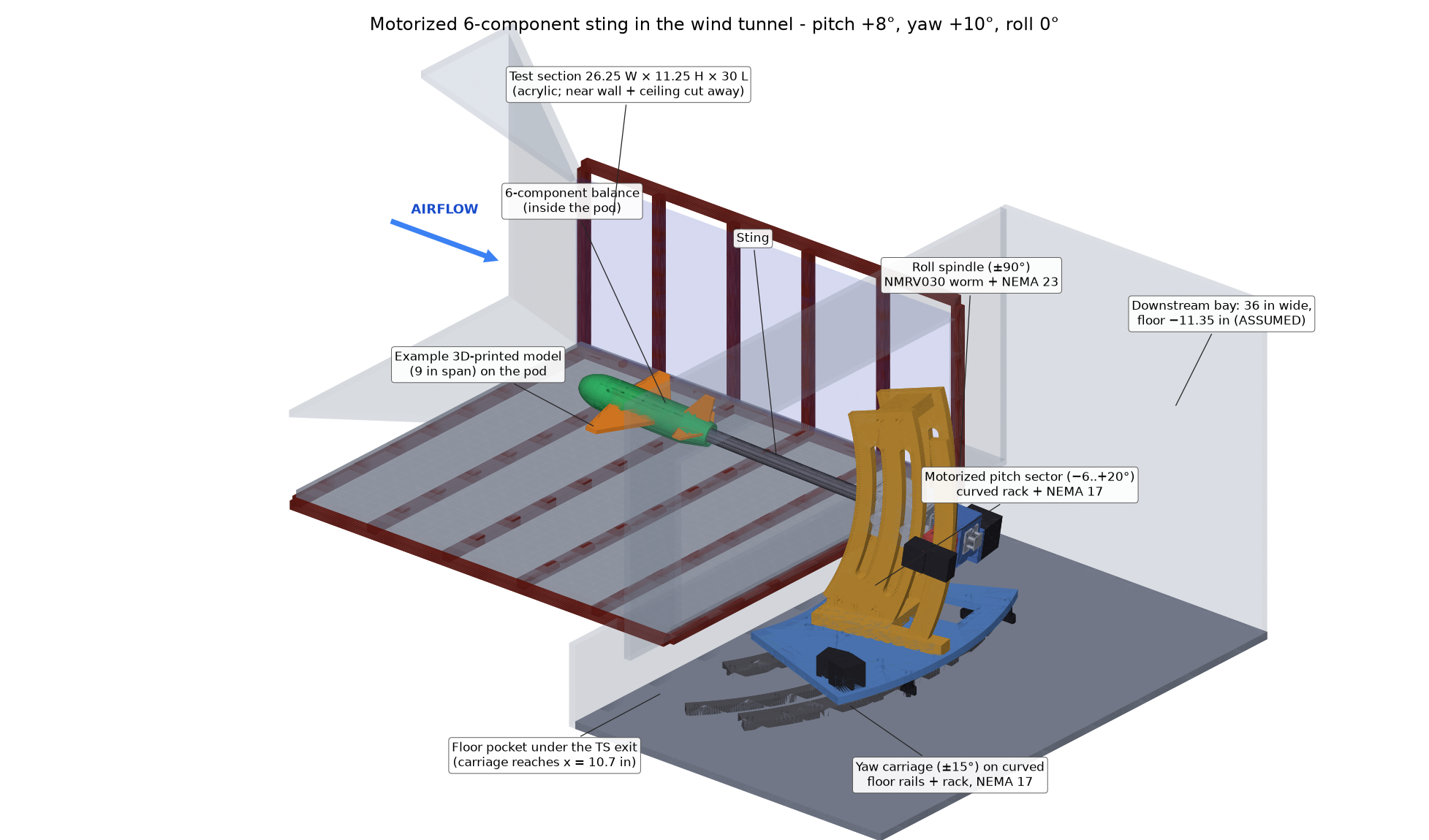The whole system as it sits in the tunnel (CAD, near wall and ceiling cut away): model on the balance and sting, roll spindle, motorized pitch sector and yaw carriage in the downstream bay. Pitch +8°, yaw +10°. The bay floor and the floor pocket under the test-section exit are assumed.